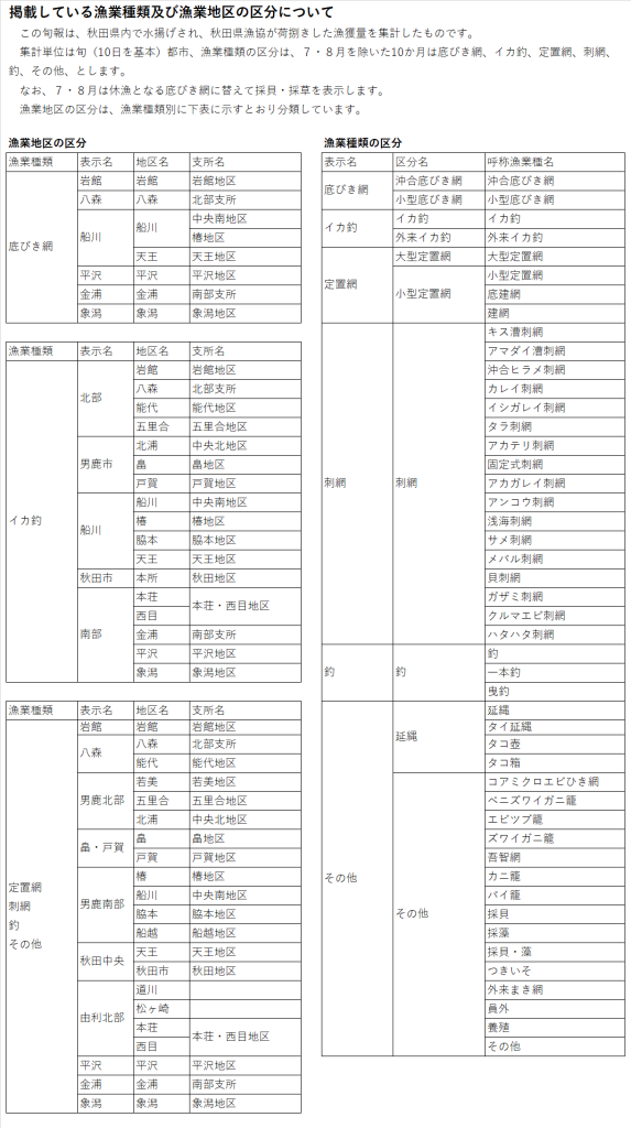 表:掲載している漁業種類及び漁業地区の区分について